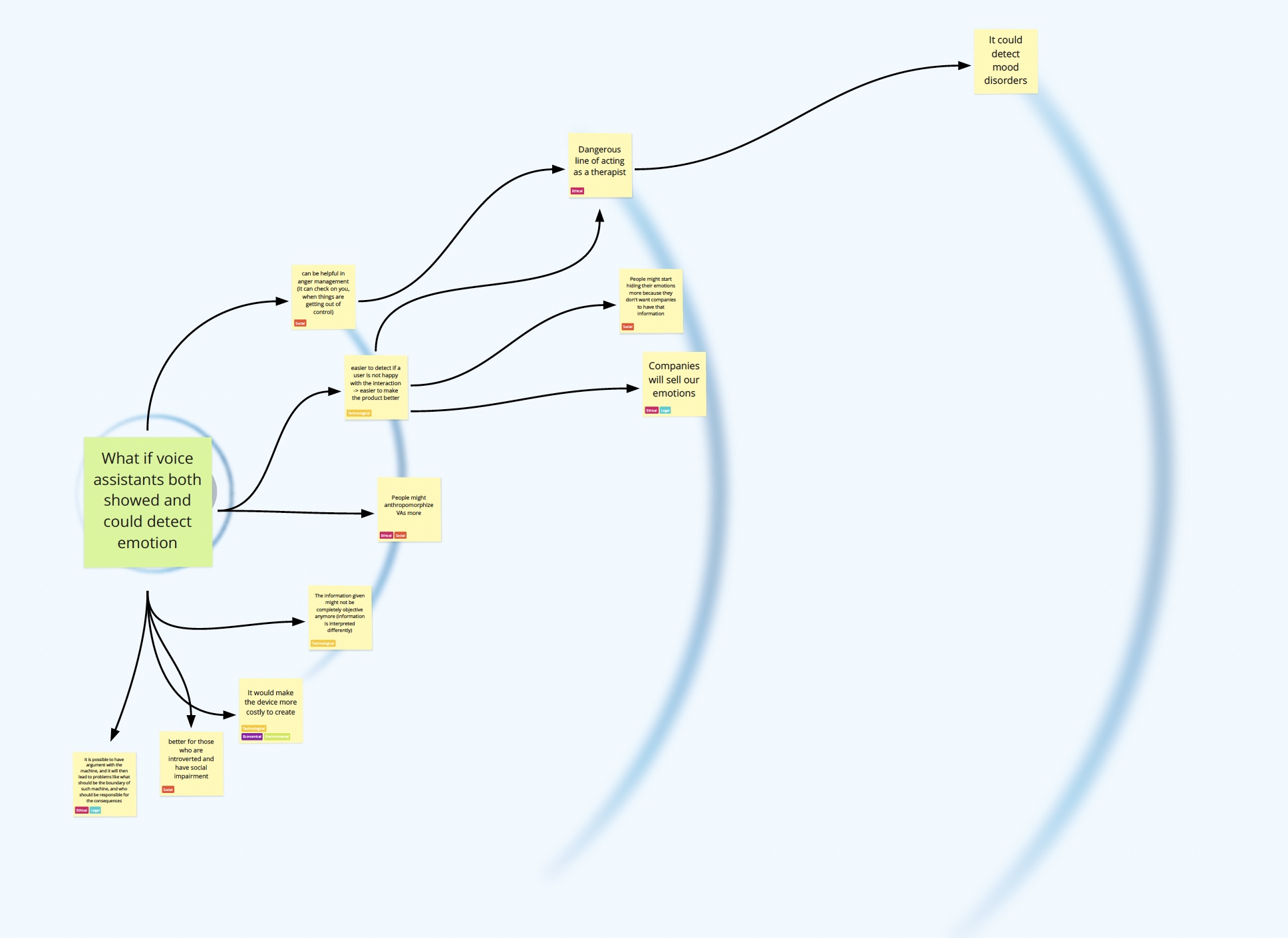 A ripples diagram after a first iteration of placing consequences.